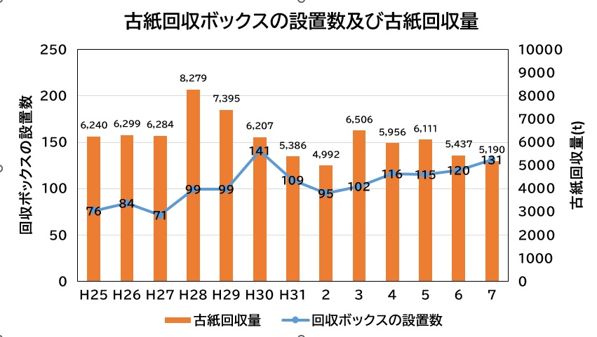 古紙回収グラフ