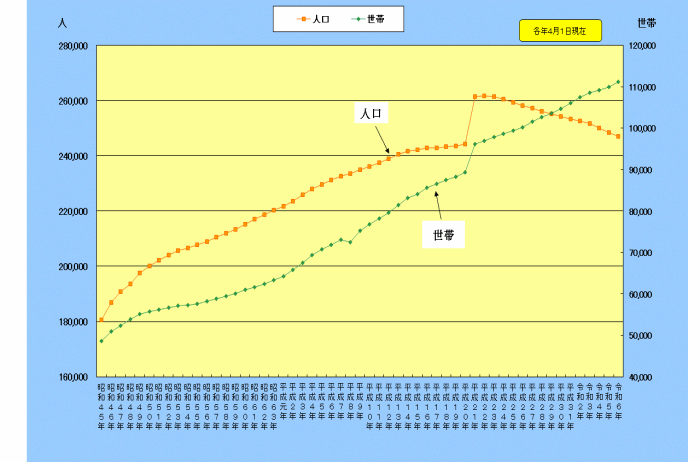 人口推移グラフ（昭和45年～現在）