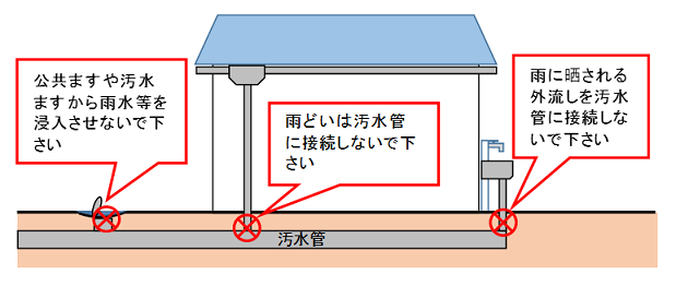 （図）汚水管には雨水等を流入しないよう確認をしてください。