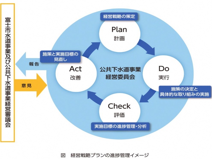 (図)　経営戦略プランの進捗管理イメージ