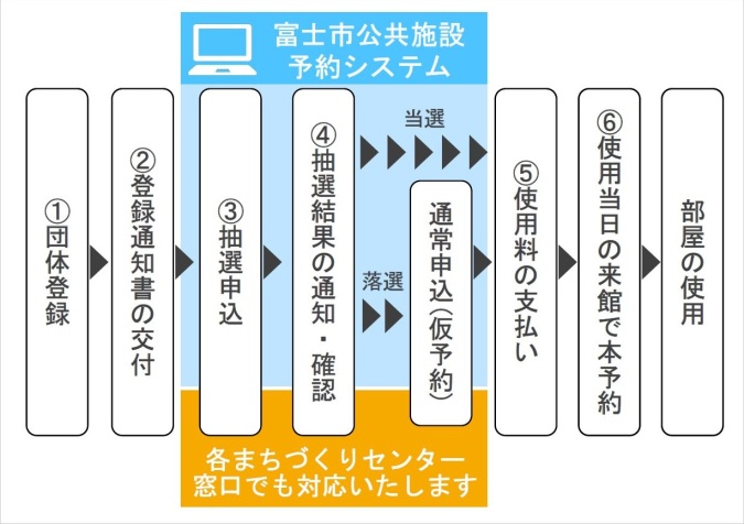 使用の申し込みの流れ図