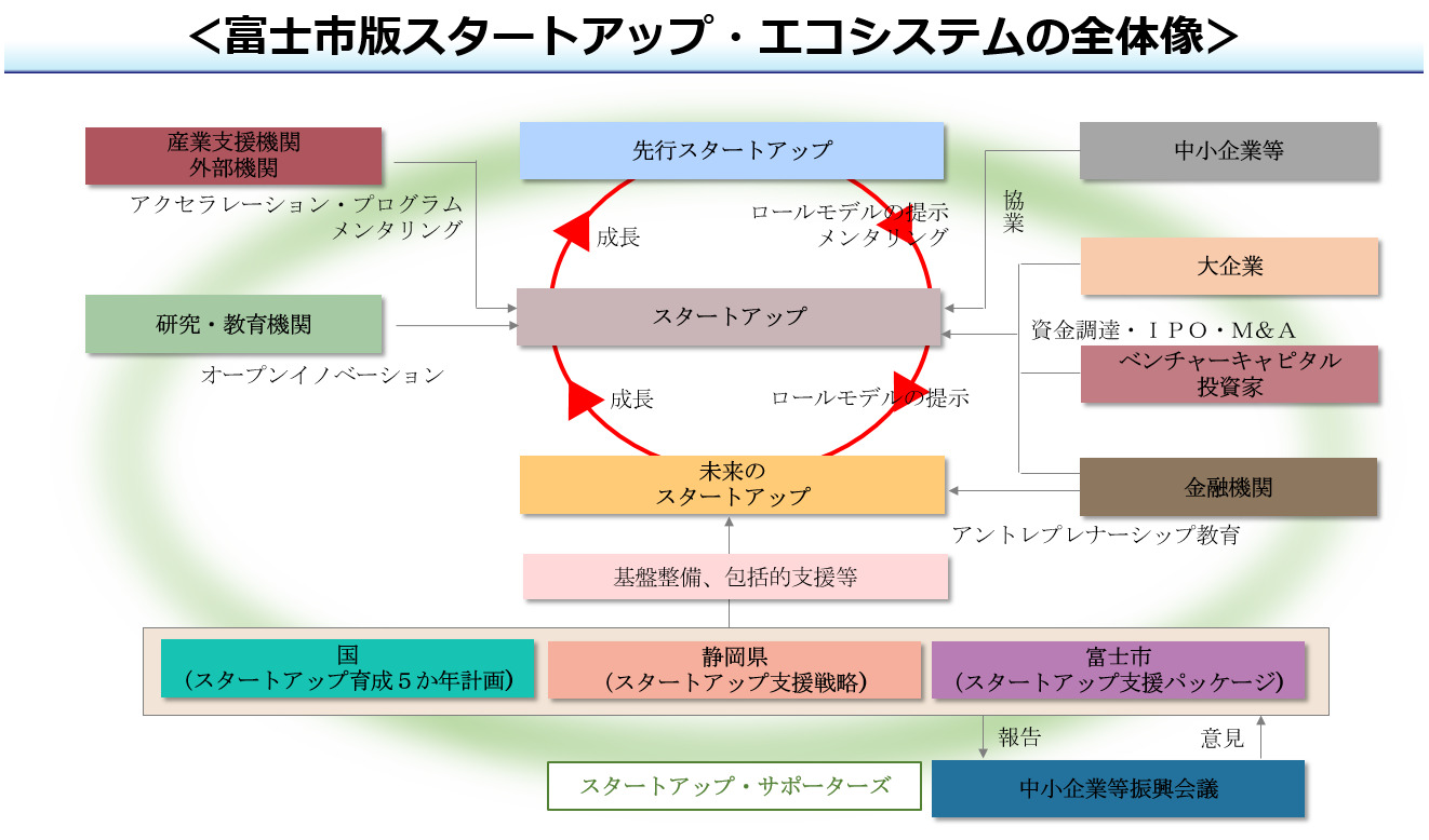 富士市版スタートアップエコシステムの全体像