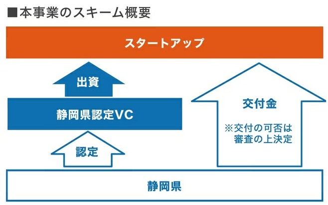 静岡県ファンドサポート事業