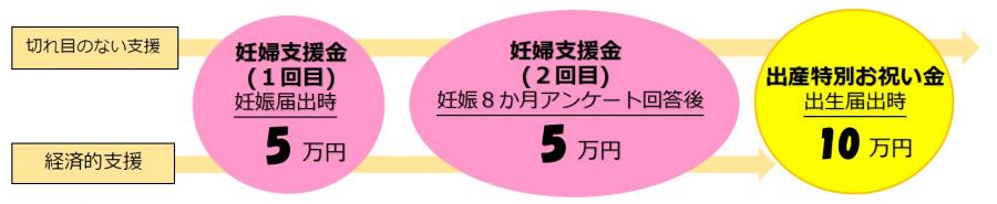 妊婦支援金・出産特別お祝い金