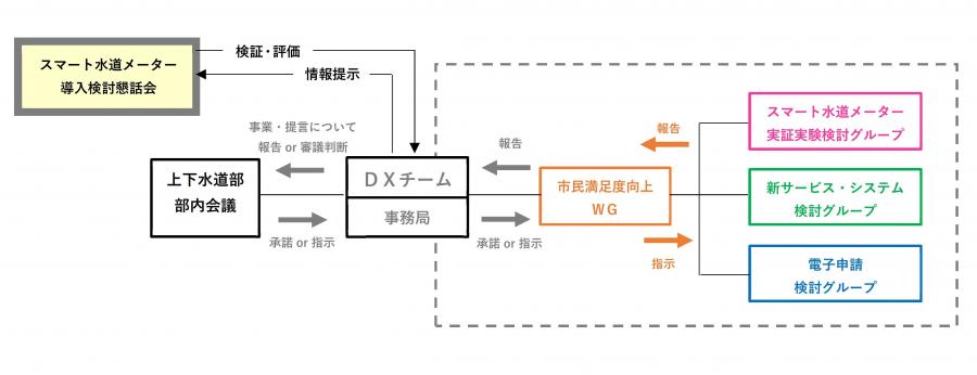 ＤＸ推進の組織体制