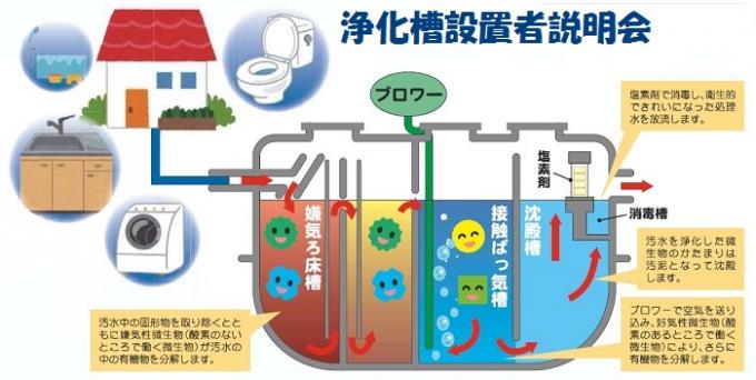 浄化槽設置者説明会のイメージ