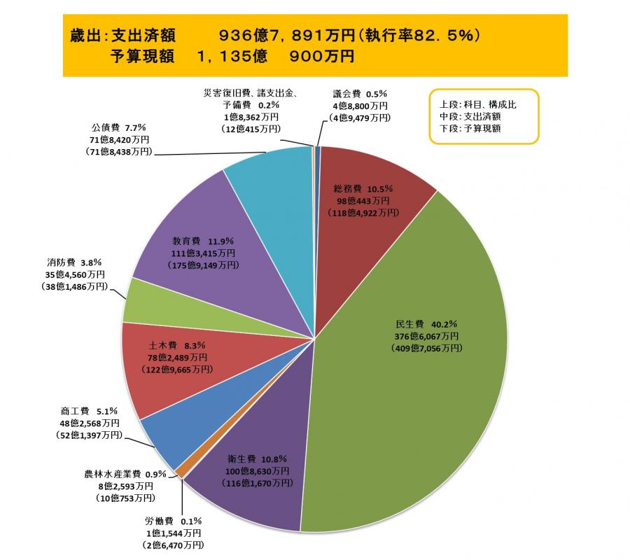 歳出（支出済額）の科目別構成比円グラフ