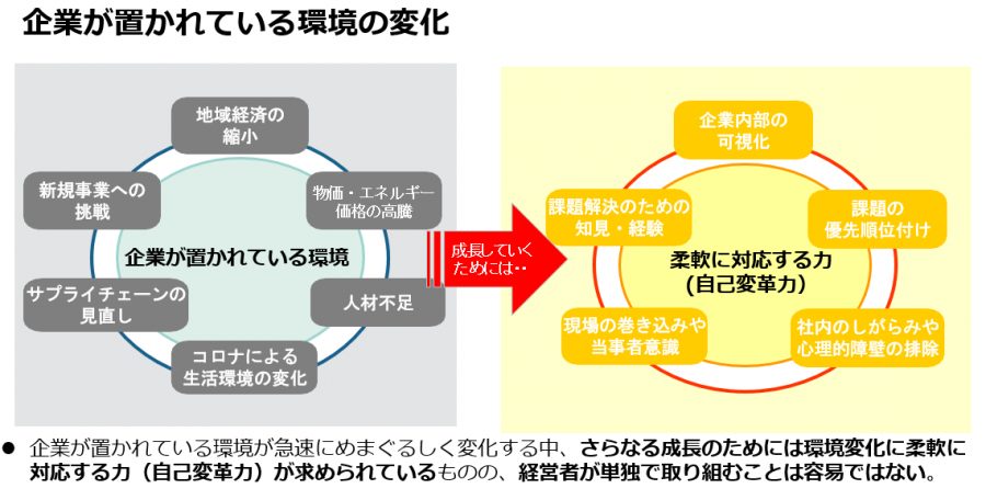 企業が置かれている環境の変化