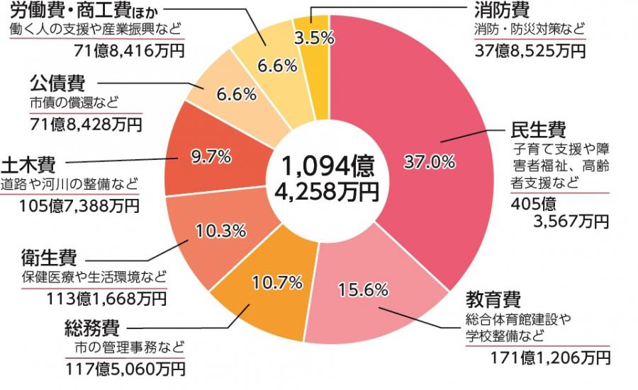 歳出