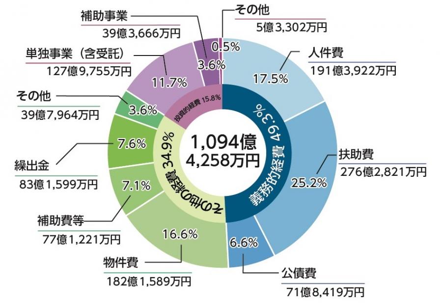 性質別グラフ