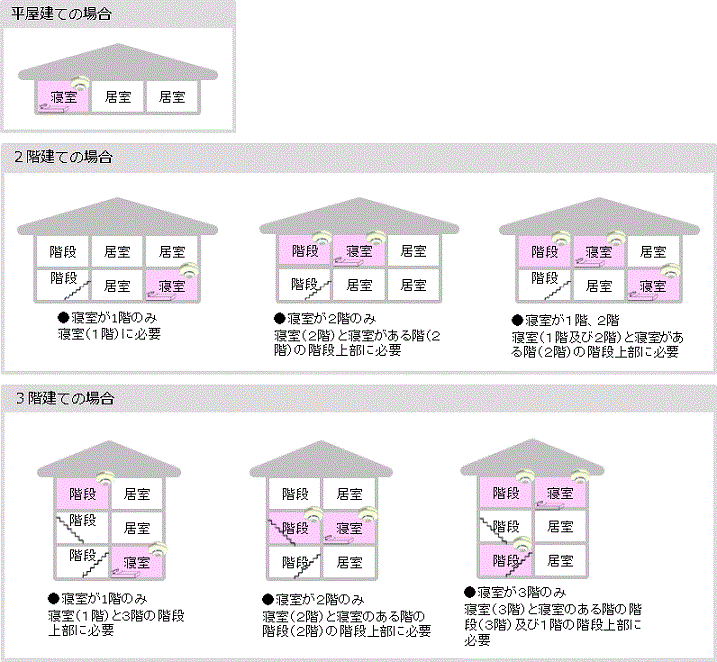 (イラスト）平屋建て、2階建て、3階建ての場合の感知器設置例