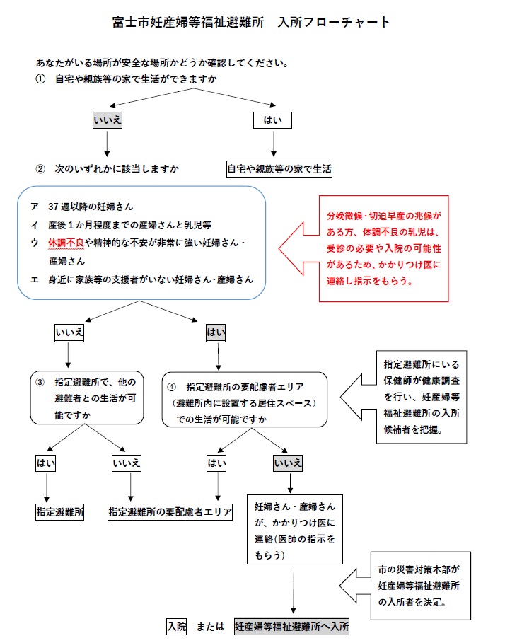 フローチャート