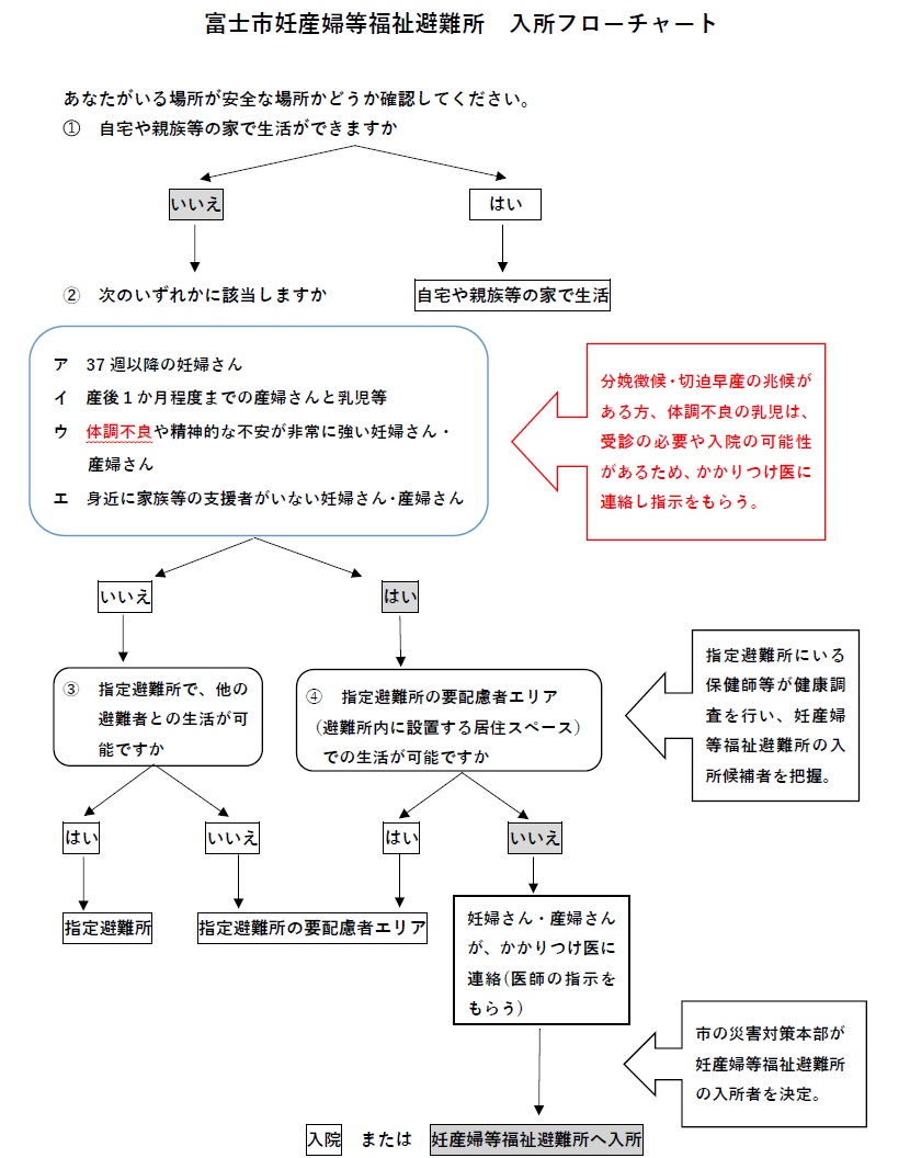 フローチャート