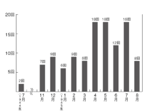 警戒警報・空襲警報の回数