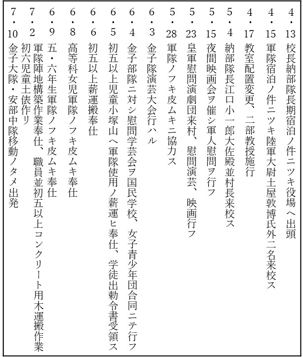 松野村国民学校勤労奉仕状況一覧表
