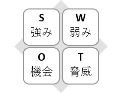 SWOT