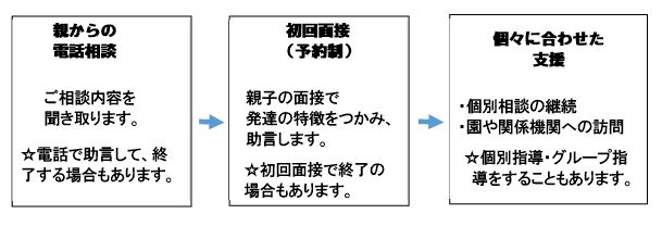 予約方法の図