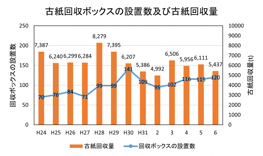 民間古紙回収量グラフ