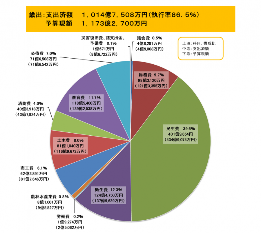 歳出