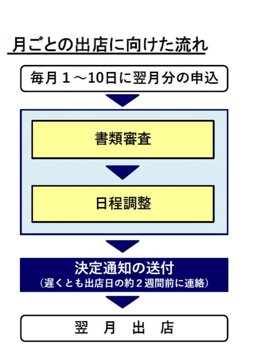 申込の流れ