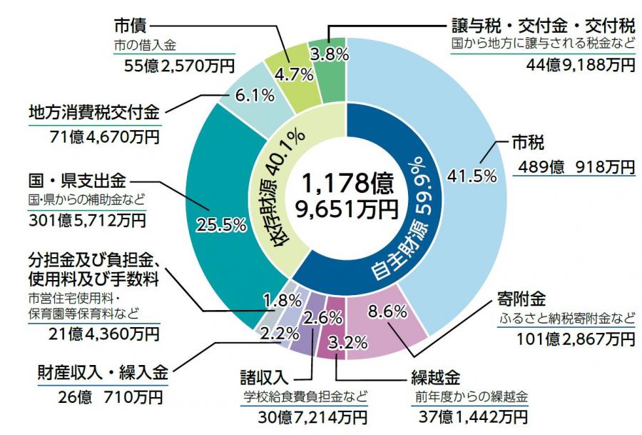 歳入
