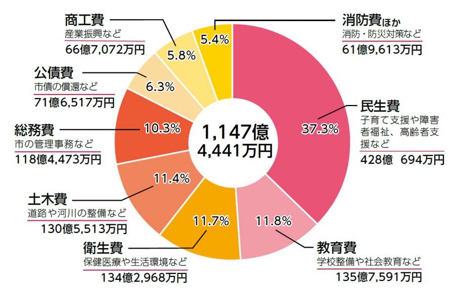 歳出