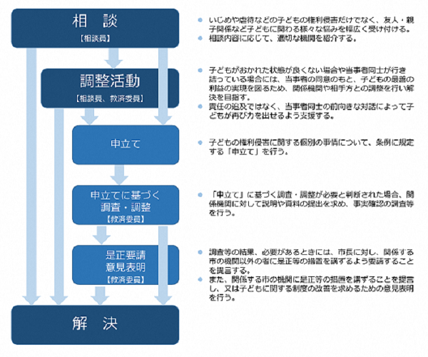 子どもの権利救済の流れ