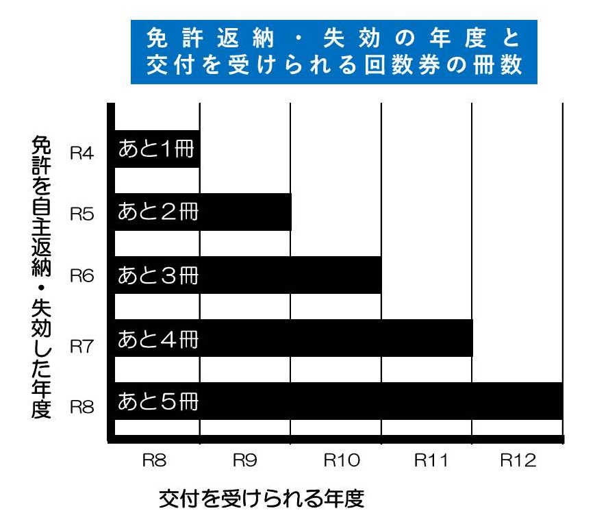 回数券受け取りグラフ