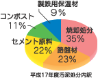 平成17年度汚泥処分内訳