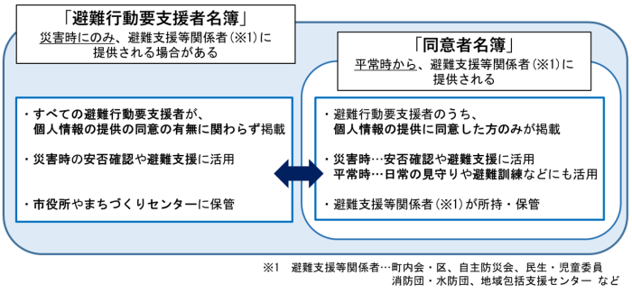 避難行動要支援者名簿と同意者名簿のちがいを示す画像