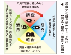 埋蔵文化財を活かす4つの柱（調査・研究・報告・活用）