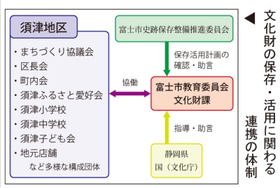 文化財の保存・活用に関わる連携の体制