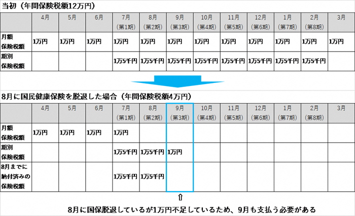 年間保険税額が12万円→4万円に更正になり、既に2期分支払っているイメージの表