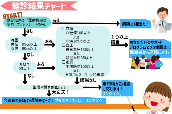 健診結果に、医療機関に受診してくださいと記載があった場合は、必ず病院に受診してください。
