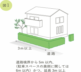 画像図1道路境界から5m以内、駐車スペースの奥側に関しては6m以内かつ延長3m以上