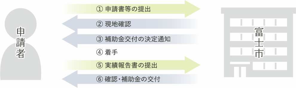 画像図5補助金交付の手続きと手順について
