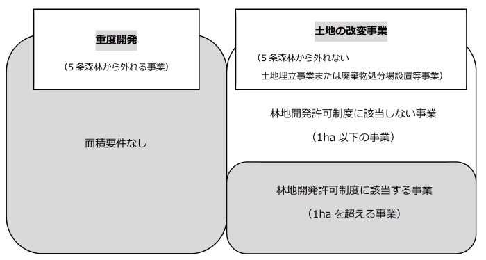 重度開発と土地の改変事業についての図