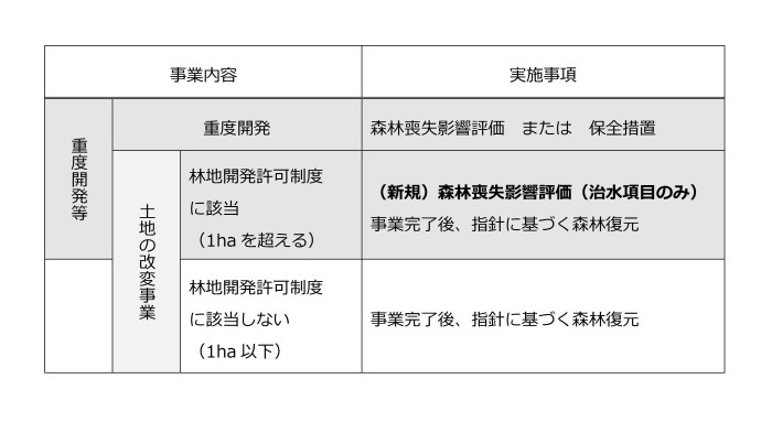 事業内容と実施事項についての表