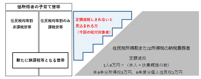 （定額減税補足給付金（調整給付）事業の対象者）