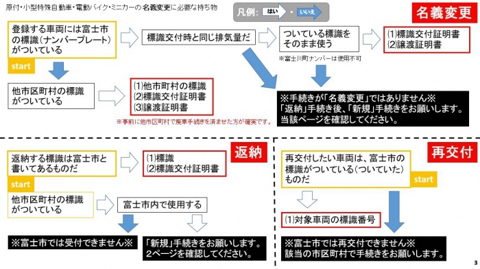 （名義変更、廃車、再交付の際の持ち物確認フローの画像）