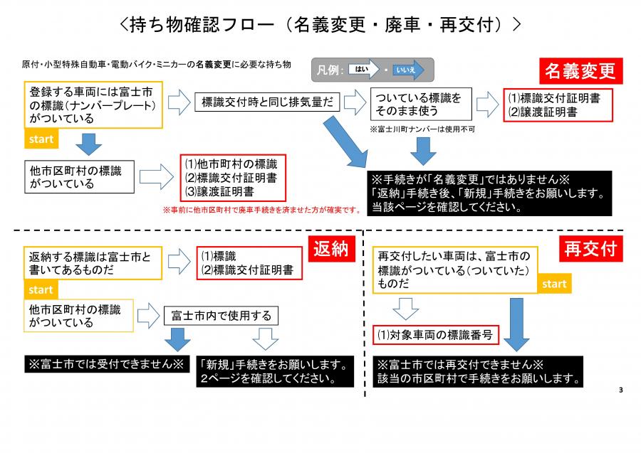 持ち物確認フロー（名義変更・廃車・再交付）