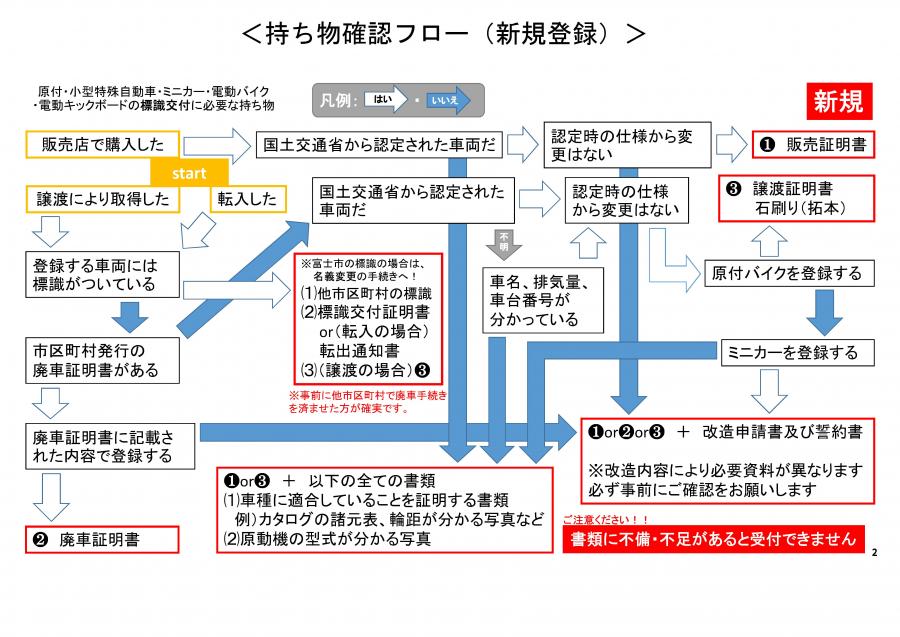 持ち物確認フロー（新規登録）