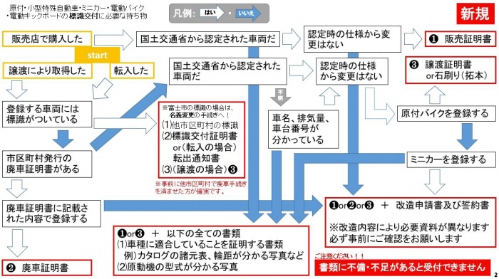 （新規登録時の持ち物確認フローの画像）