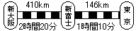 新幹線移動時間予測(東京新大阪間)東京まで1時間10分、大阪まで2時間20分です
