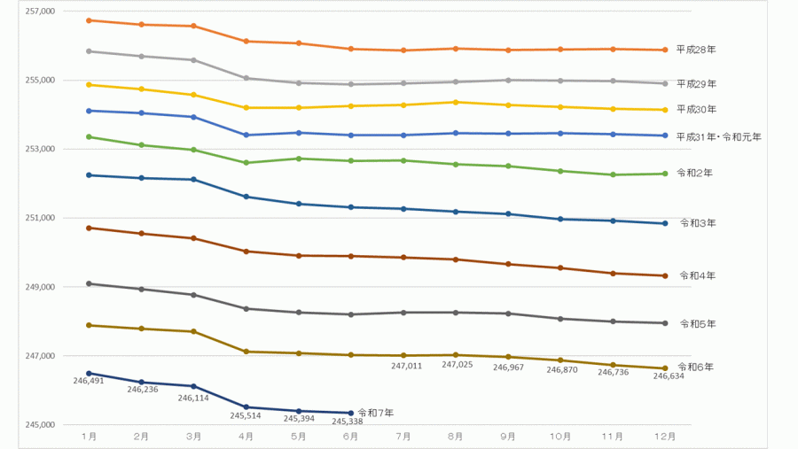 毎月1日人口の推移（平成11年～令和7年）