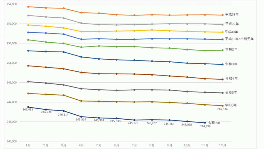 毎月1日人口の推移（平成11年～令和7年）