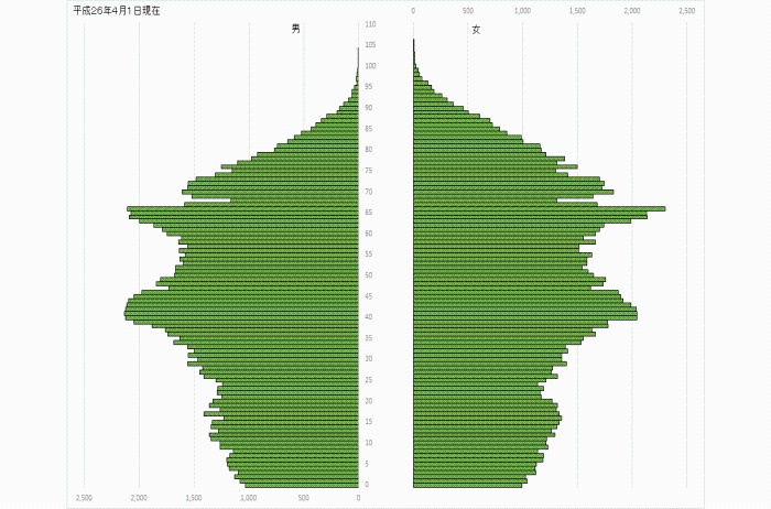 （グラフ）人口ピラミッド（平成26年4月1日）