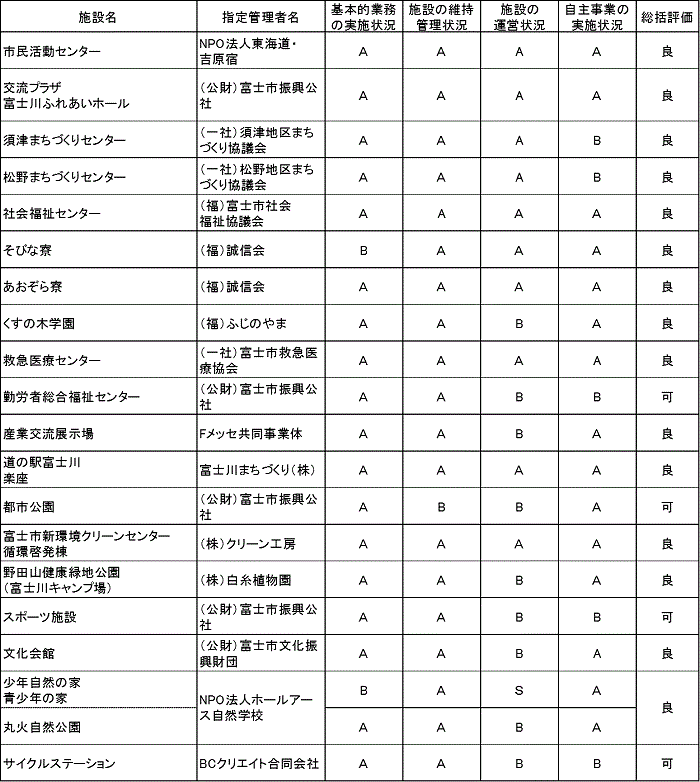 (表の画像)令和5年度指定管理者業務総括評価結果の一覧表詳しい内容については下のPDF「各施設の評価に係る詳細は、こちらから。