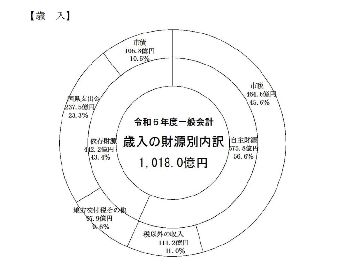 財源別内訳円グラフ