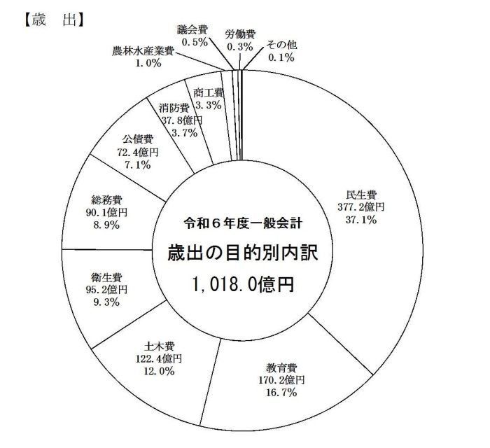 目的別内訳円グラフ
